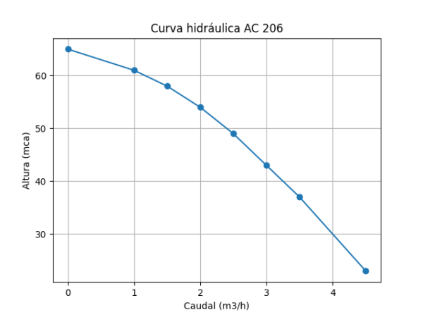 Bomba Ac 206 M - Imagen 2