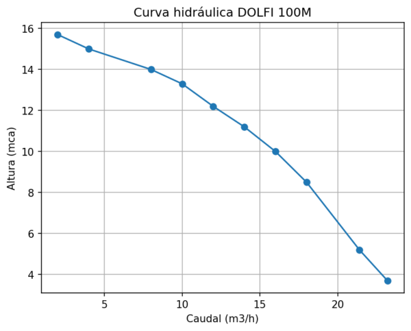 Bomba DOLFI 100M - Imagen 2
