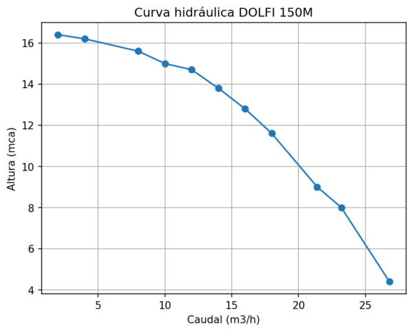 Bomba DOLFI 150M - Imagen 2