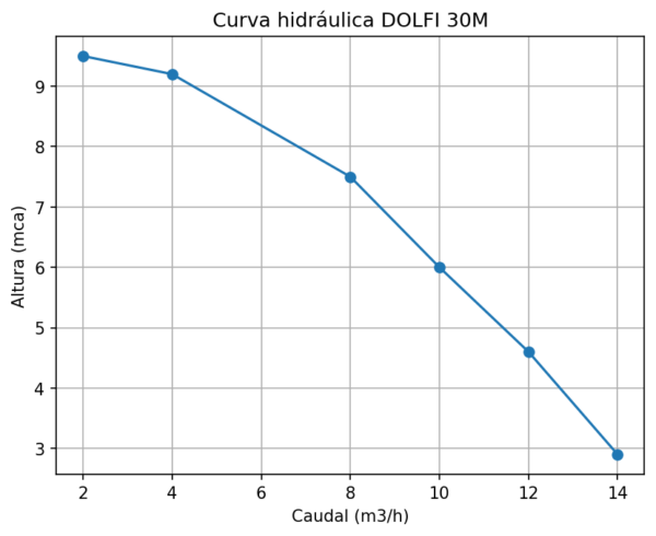 Bomba DOLFI 30M - Imagen 2