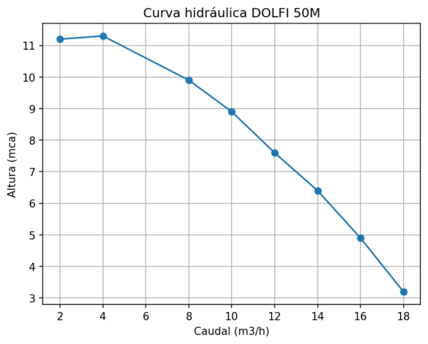 Bomba DOLFI 50M - Imagen 2