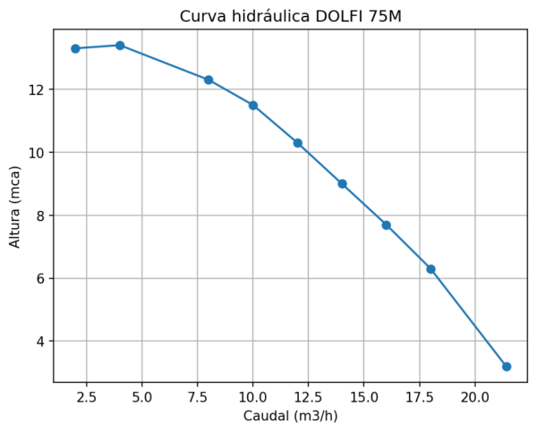 Bomba DOLFI 75M - Imagen 2