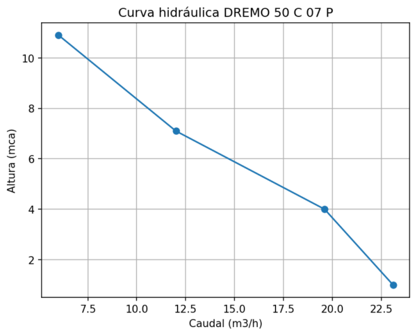 Bomba DREMO 50 C 07 P - Imagen 3