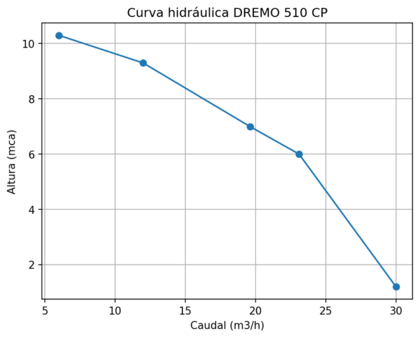 Bomba DREMO 510 CP - Imagen 3