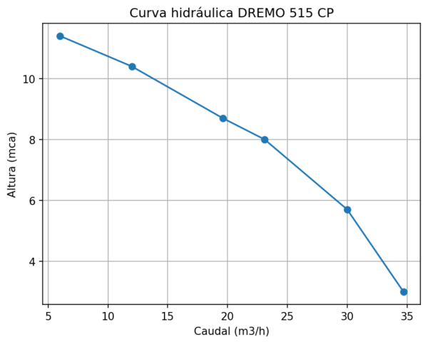 Bomba DREMO 515 CP - Imagen 3