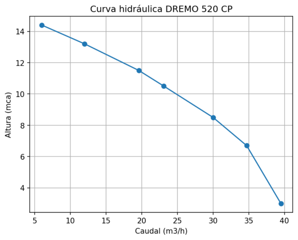 Bomba DREMO 520 CP - Imagen 3