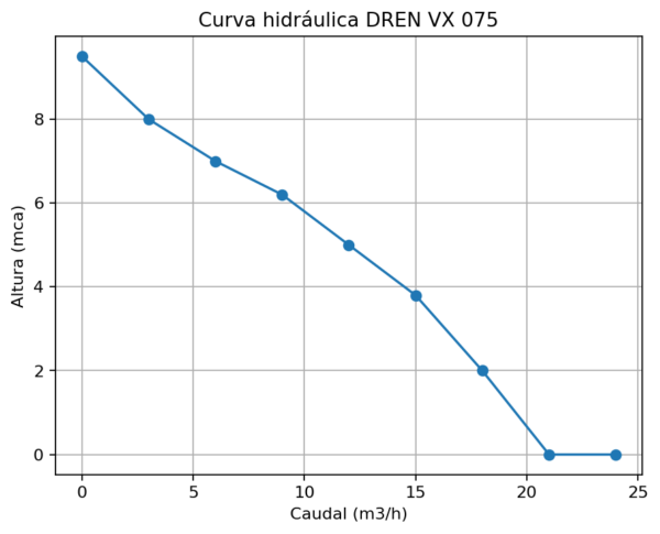 Bomba DREN VX 075 - Imagen 2