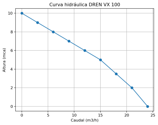 Bomba DREN 100 VX - Imagen 2