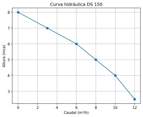 Bomba DS 150 - Imagen 2