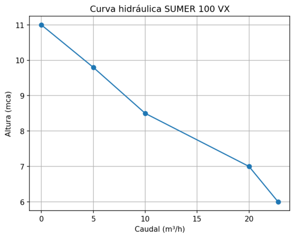 Bomba SUMER 150 VX - Imagen 2