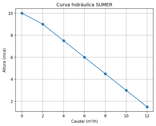 Bomba SUMER 100 - Imagen 2